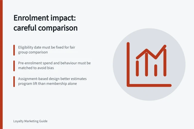 Enrolment impact: careful comparison: Eligibility date must be fixed for fair group comparison; Pre-enrolment spend and behaviour must be matched to avoid bias; Assignment-based design better estimates program lift than membership alone. Comparing enrolled and non-enrolled customers carefully