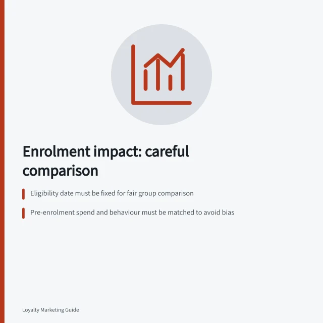 Enrolment impact: careful comparison: Eligibility date must be fixed for fair group comparison; Pre-enrolment spend and behaviour must be matched to avoid bias; Assignment-based design better estimates program lift than membership alone. Comparing enrolled and non-enrolled customers carefully