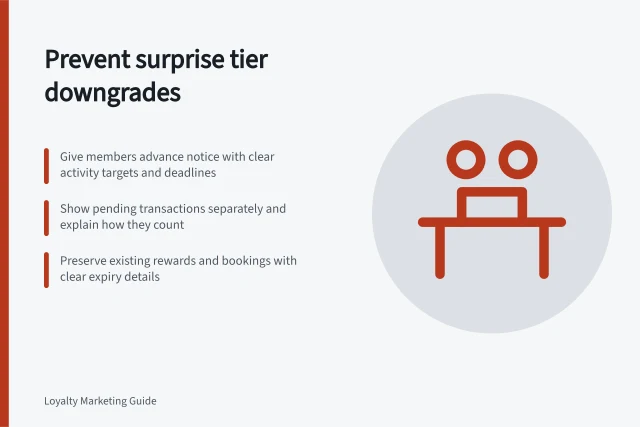 Prevent surprise tier downgrades: Give members advance notice with clear activity targets and deadlines; Show pending transactions separately and explain how they count; Preserve existing rewards and bookings with clear expiry details. Handling downgrades without surprising members