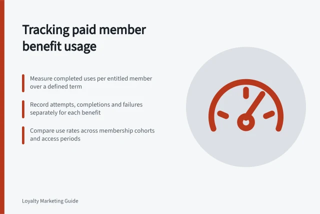 Tracking paid member benefit usage: Measure completed uses per entitled member over a defined term; Record attempts, completions and failures separately for each benefit; Compare use rates across membership cohorts and access periods. Measuring whether paid members use the promised benefits
