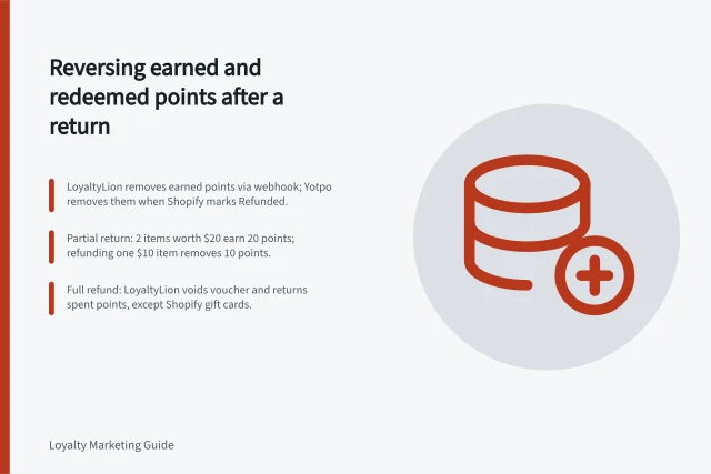 Reversing earned and redeemed points after a return: LoyaltyLion removes earned points via webhook; Yotpo removes them when Shopify marks Refunded.; Partial return: 2 items worth $20 earn 20 points; refunding one $10 item removes 10 points.; Full refund: LoyaltyLion voids voucher and returns spent points, except Shopify gift cards. Reversing Earned and Redeemed Points After a Return