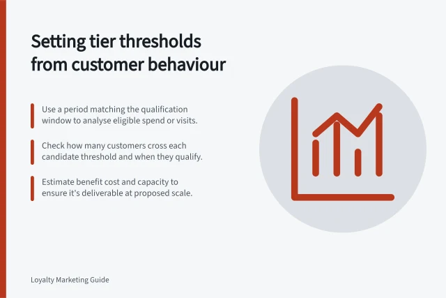 Setting tier thresholds from customer behaviour: Use a period matching the qualification window to analyse eligible spend or visits.; Check how many customers cross each candidate threshold and when they qualify.; Estimate benefit cost and capacity to ensure it's deliverable at proposed scale. Setting tier thresholds from customer behaviour